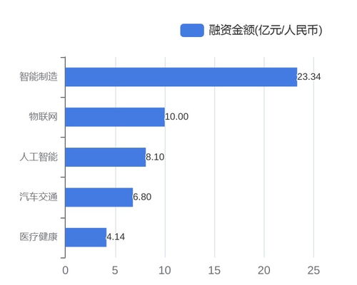 資本涌動，科技企業再掀投融資熱潮